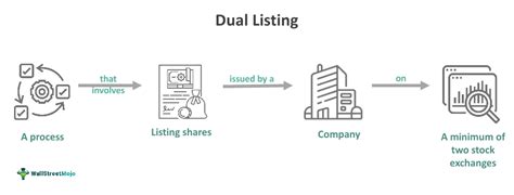 Dual Listing 